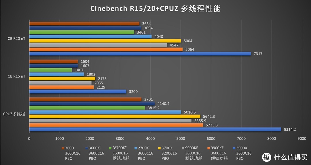 AMD 锐龙三代Ryzen 9/7/5 3900X/3700X/3600/X最全独家首发评测和华硕ROG Crosshair VIII Hero开箱