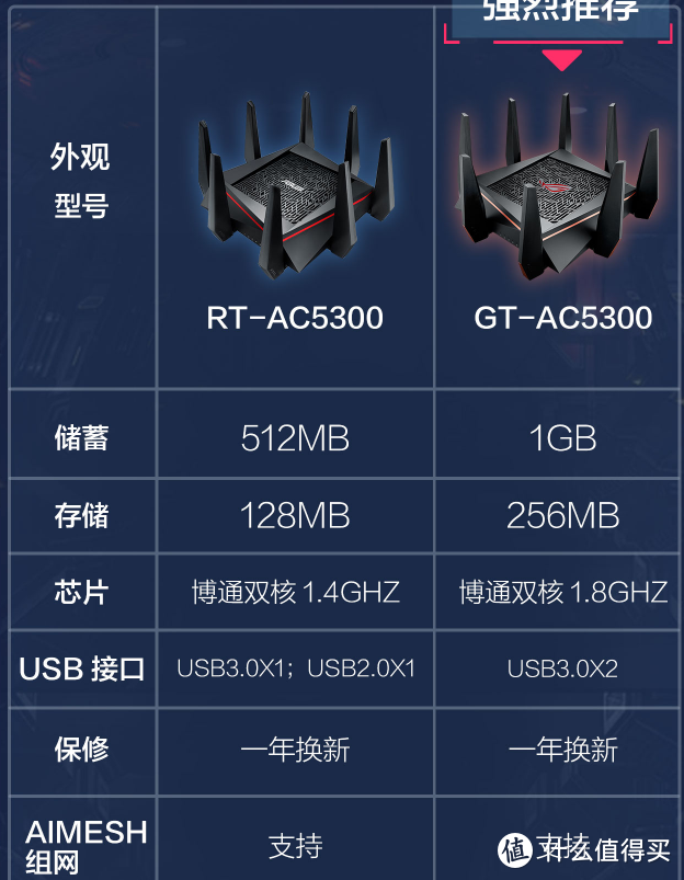 路由器和手机一样CPU越强运行内存越大机身内存大点性能越好。7*24小时不关机不容易卡死。