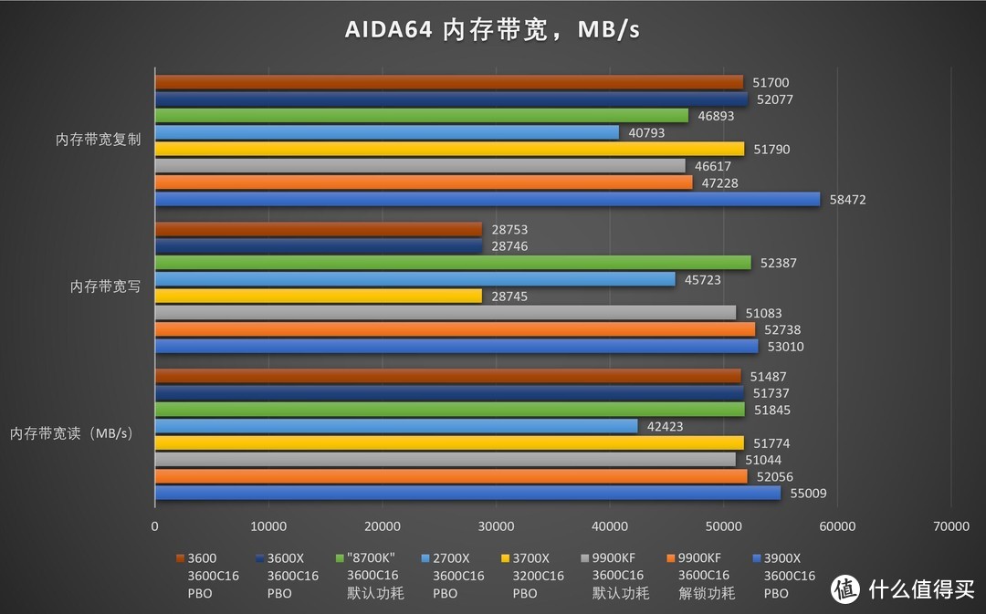 AMD 锐龙三代Ryzen 9/7/5 3900X/3700X/3600/X最全独家首发评测和华硕ROG Crosshair VIII Hero开箱