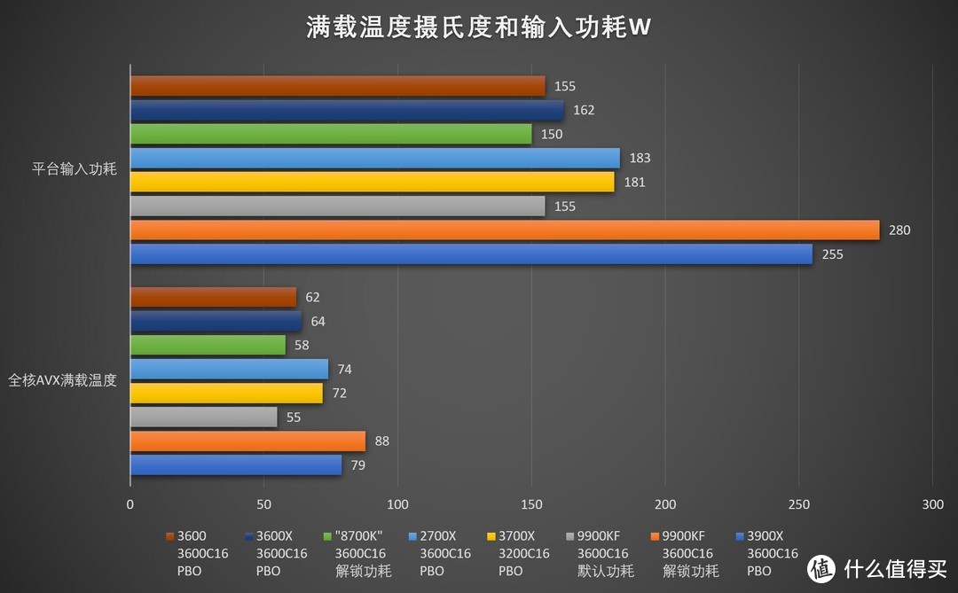 AMD 锐龙三代Ryzen 9/7/5 3900X/3700X/3600/X最全独家首发评测和华硕ROG Crosshair VIII Hero开箱