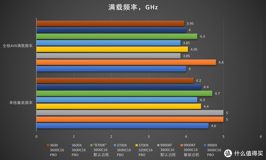 AMD 锐龙三代Ryzen 9/7/5 3900X/3700X/3600/X最全独家首发评测和华硕ROG Crosshair VIII Hero开箱