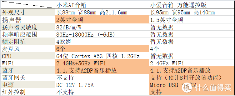 米家智能家居入门性价之选-小米小爱音箱 万能遥控版