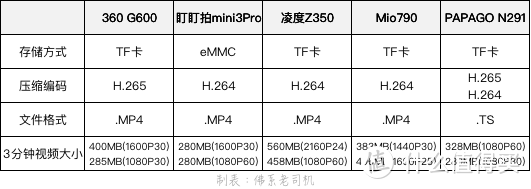 老司机秘籍No.56：300-600元 5款中高端行车记录仪 10项PK全面横评