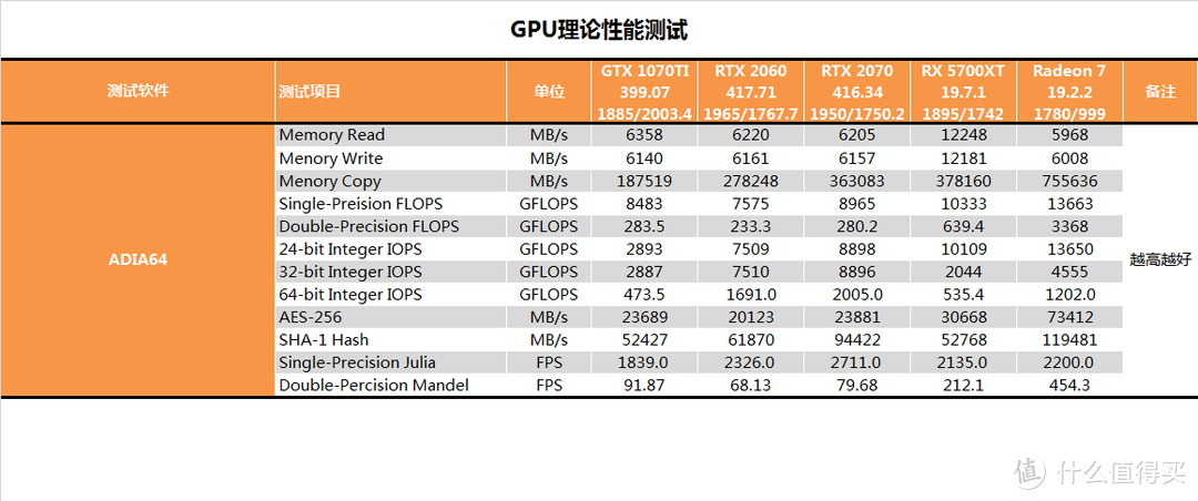 【茶茶】告别GCN架构？AMD RX 5700XT测试报告