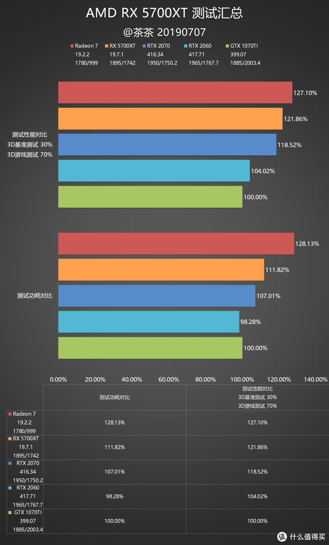 【茶茶】告别GCN架构？AMD RX 5700XT测试报告