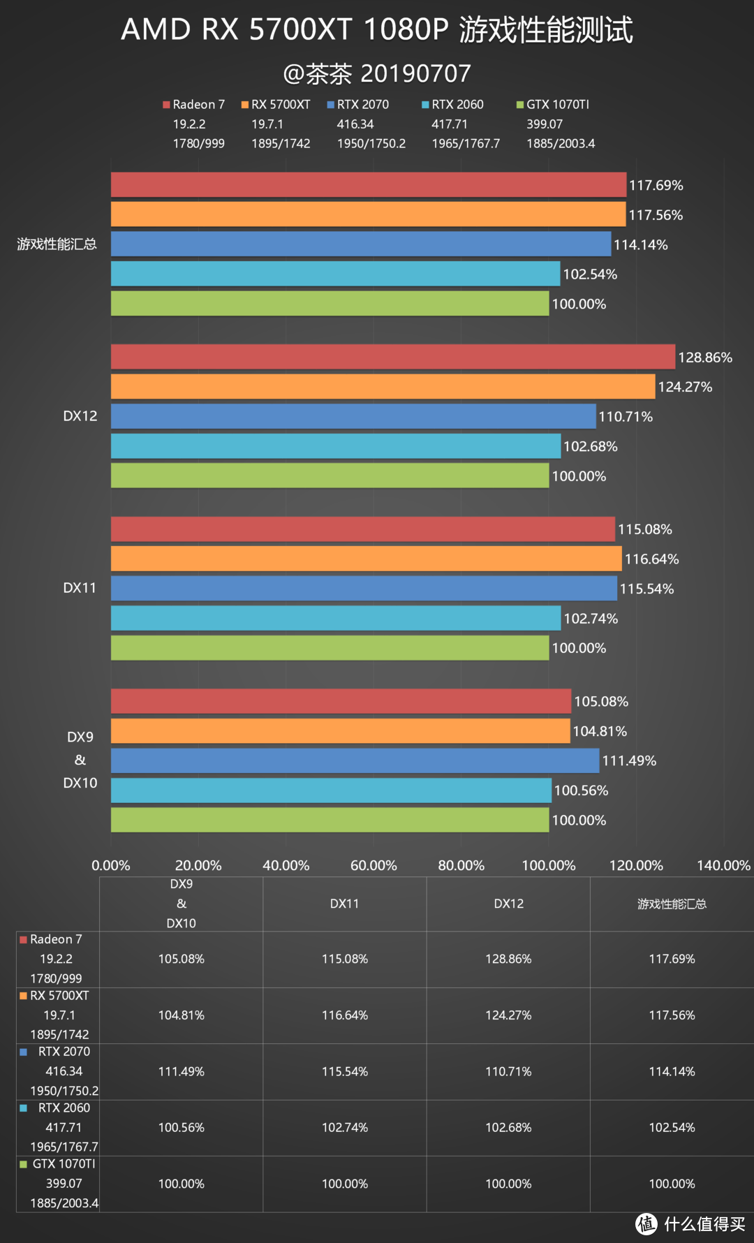 【茶茶】告别GCN架构？AMD RX 5700XT测试报告