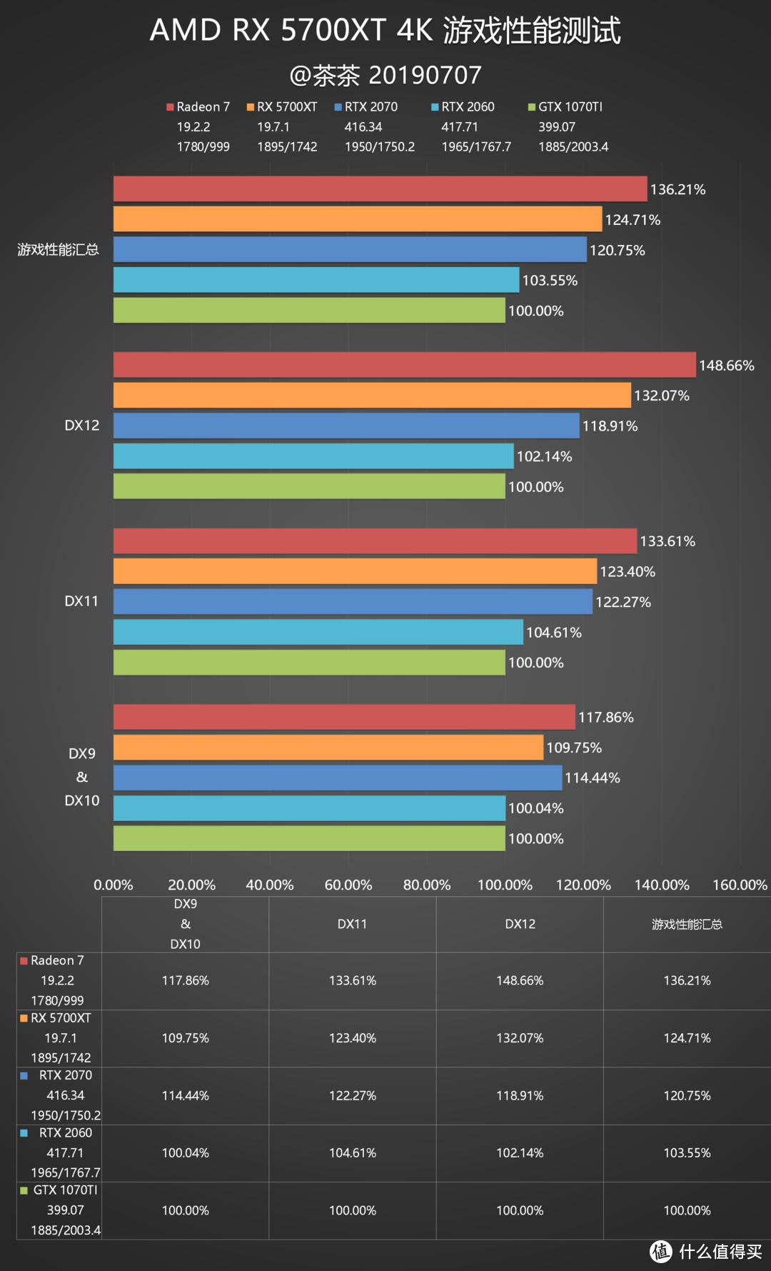 【茶茶】告别GCN架构？AMD RX 5700XT测试报告