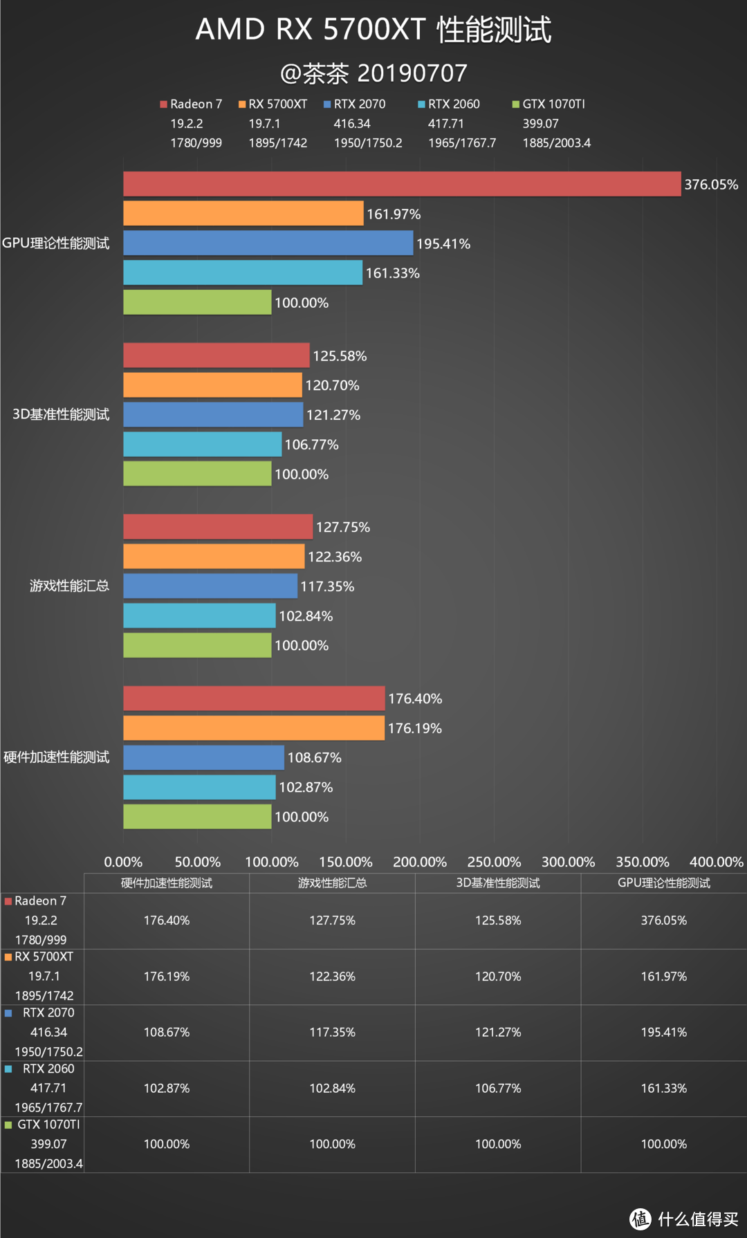 【茶茶】告别GCN架构？AMD RX 5700XT测试报告