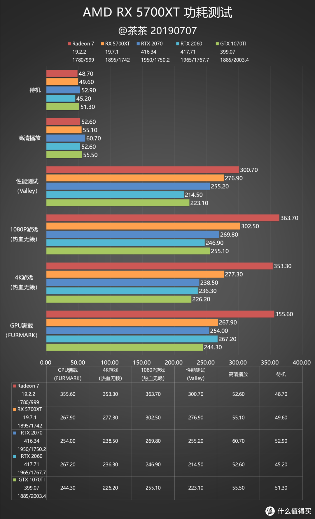 【茶茶】告别GCN架构？AMD RX 5700XT测试报告