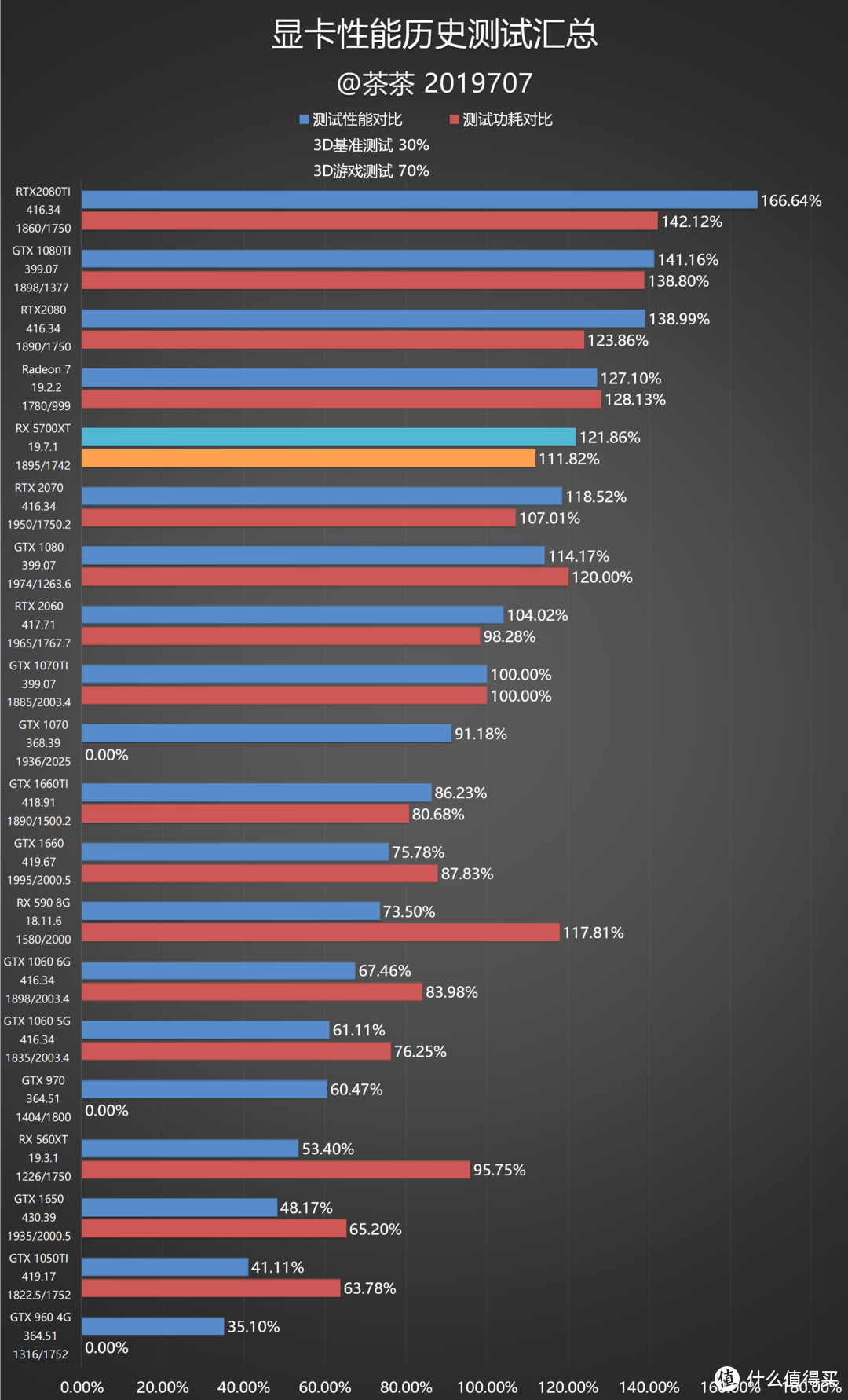 【茶茶】告别GCN架构？AMD RX 5700XT测试报告