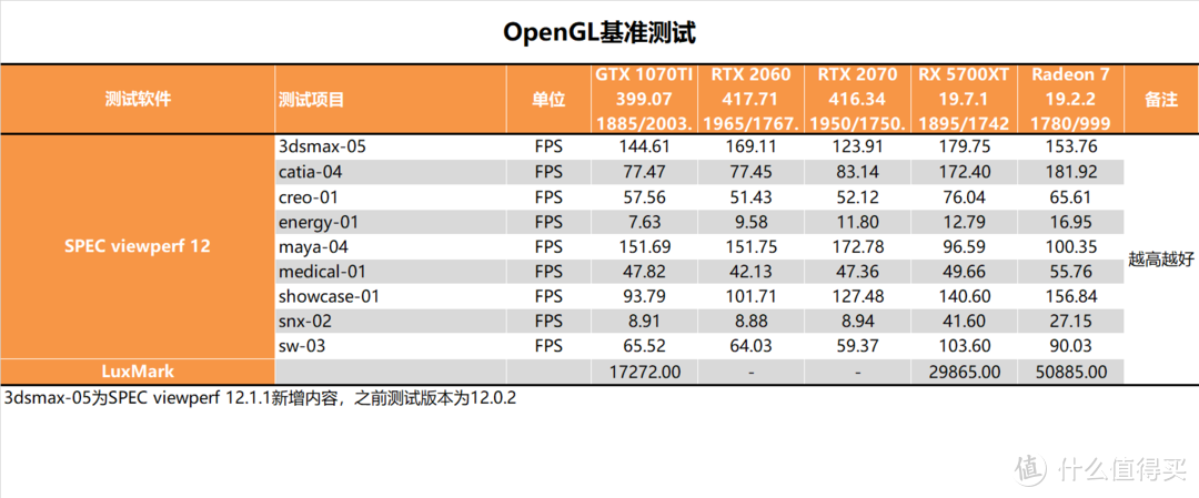 【茶茶】告别GCN架构？AMD RX 5700XT测试报告