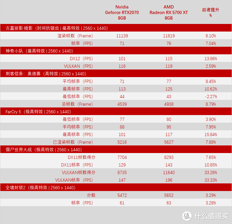 Benchmark游戏测试