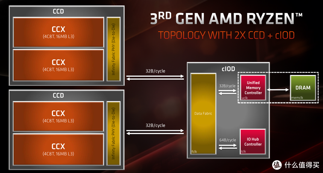 彻底翻盘！AMD 锐龙9 3900X与锐龙7 3700X评测