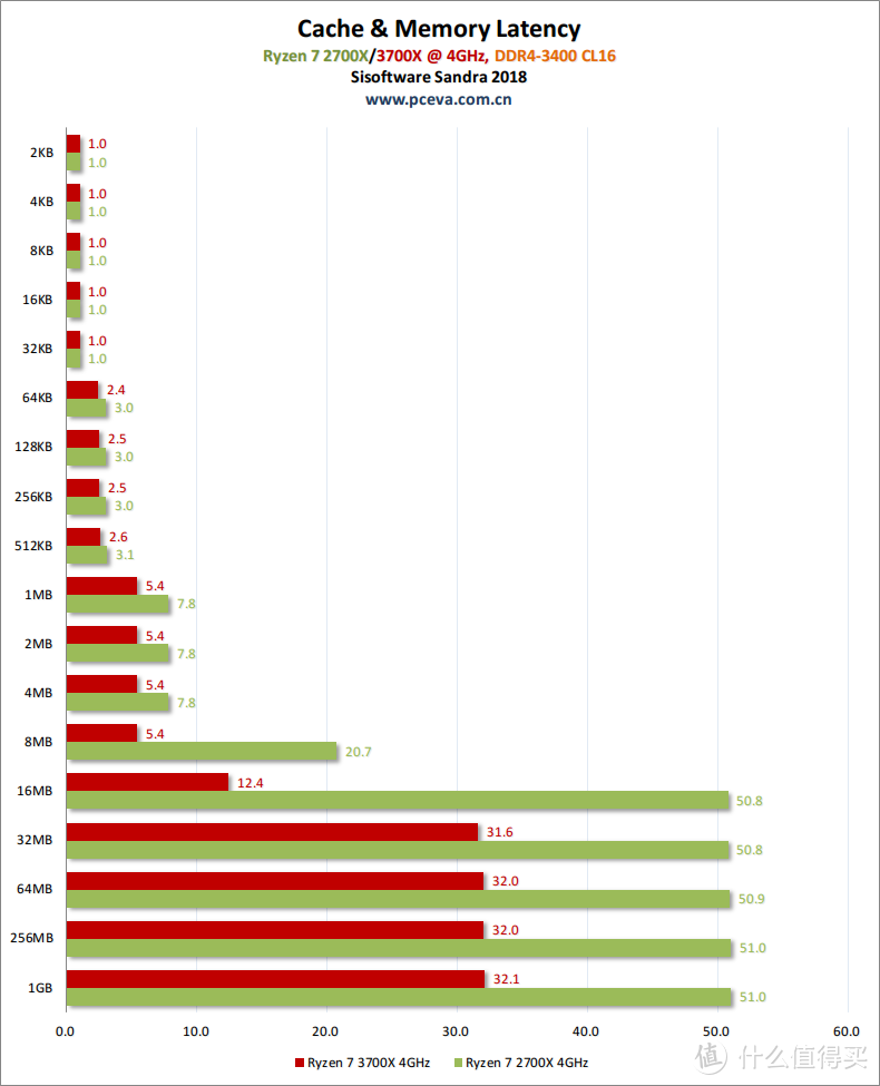 彻底翻盘！AMD 锐龙9 3900X与锐龙7 3700X评测