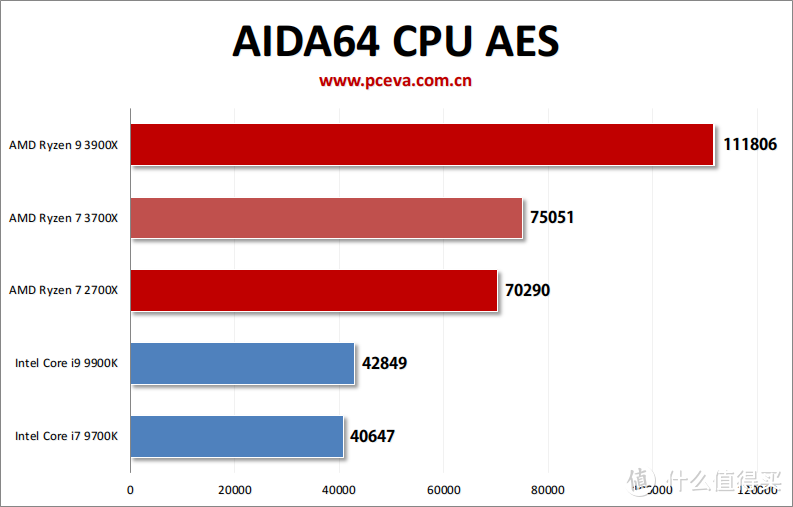 彻底翻盘！AMD 锐龙9 3900X与锐龙7 3700X评测