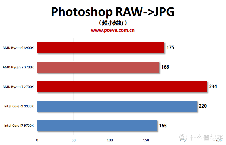 彻底翻盘！AMD 锐龙9 3900X与锐龙7 3700X评测