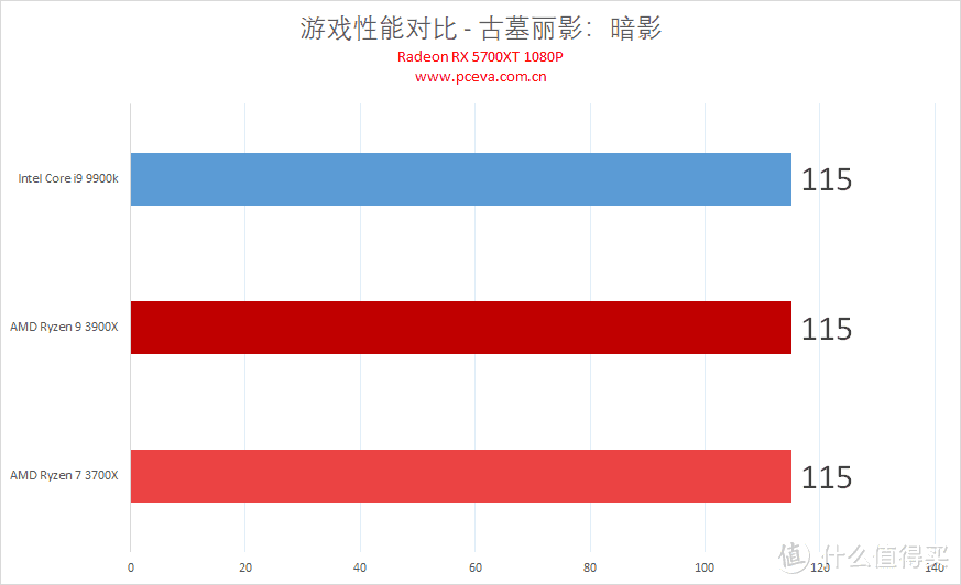 彻底翻盘！AMD 锐龙9 3900X与锐龙7 3700X评测