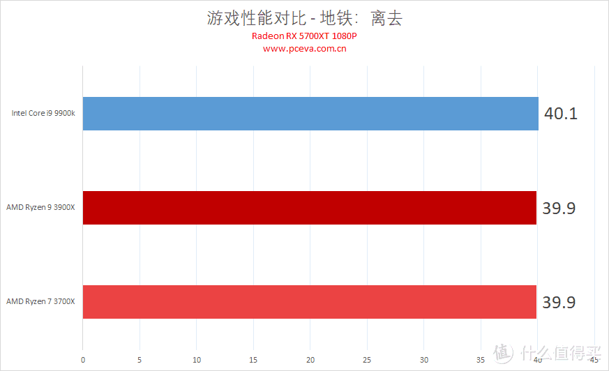 彻底翻盘！AMD 锐龙9 3900X与锐龙7 3700X评测