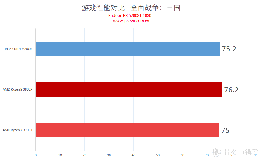 彻底翻盘！AMD 锐龙9 3900X与锐龙7 3700X评测