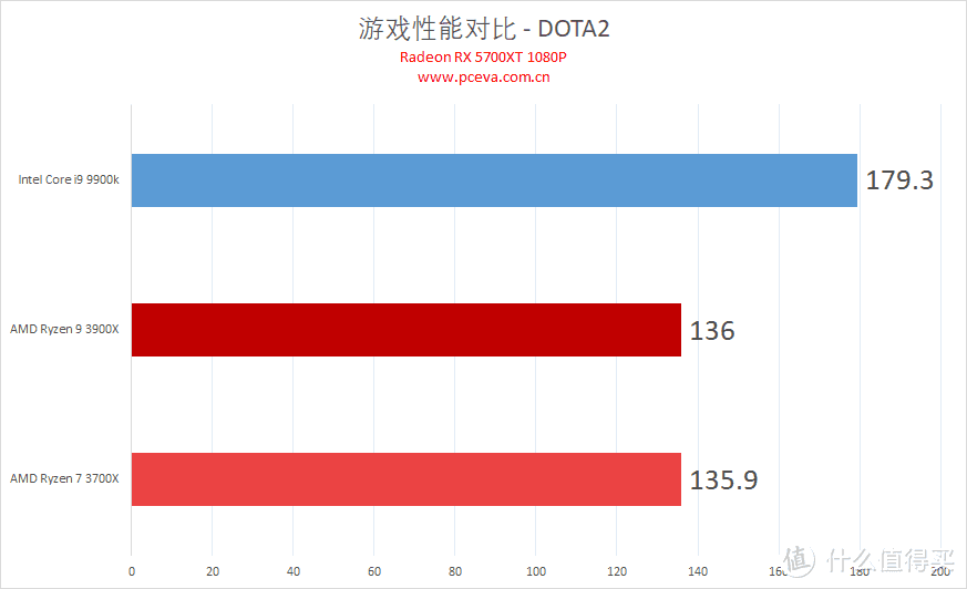 彻底翻盘！AMD 锐龙9 3900X与锐龙7 3700X评测