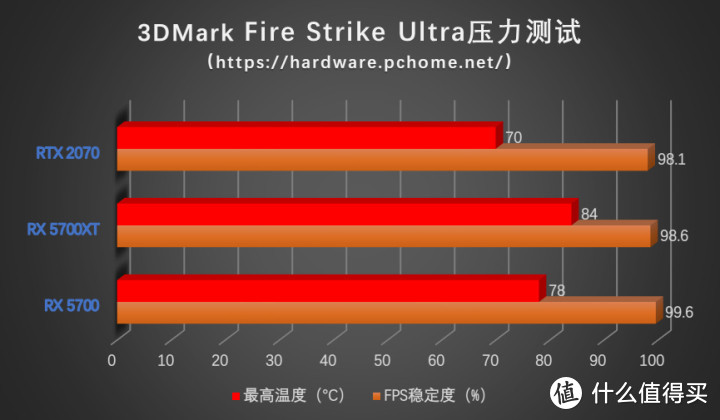 硬刚2070不虚 AMD RX 5700系列显卡首测