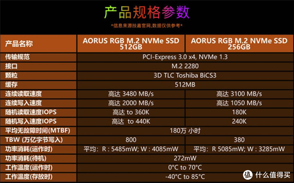 技嘉Gigabyte AORUS RGB M.2 NVMe SSD 512G固态硬盘测试