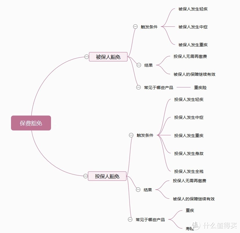 “保险中的保险”，保费豁免到底是什么？