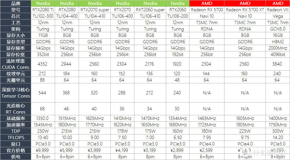 如何看待Nvidia的super系列和AMD的5000系列显卡之争?