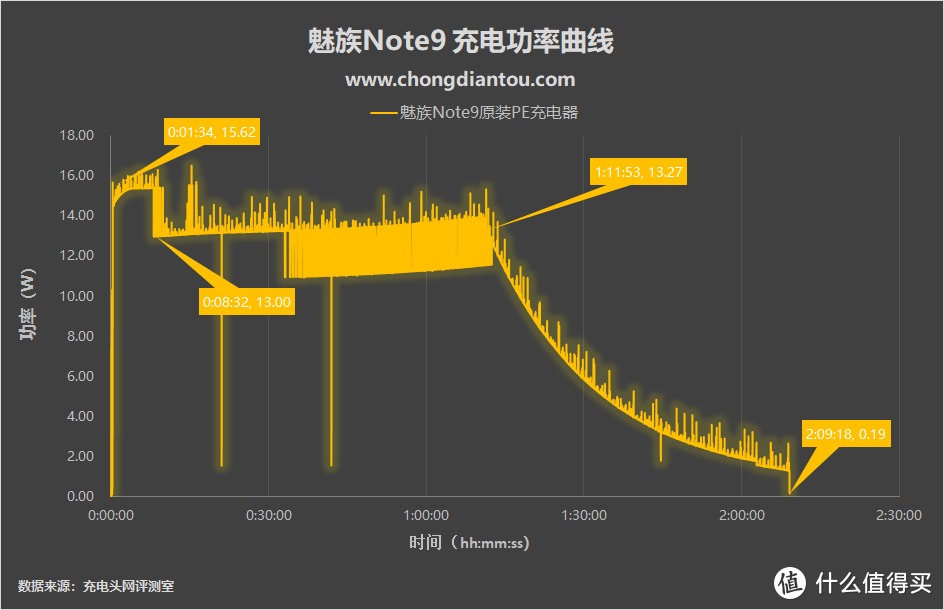 协议大师早已出现，魅族Note9充电评测