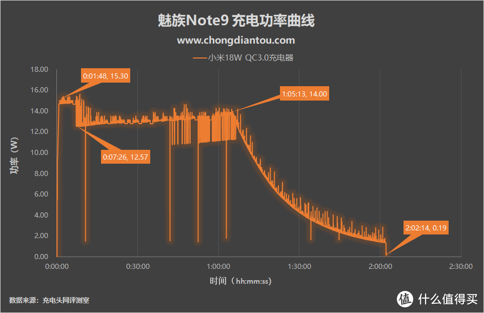 协议大师早已出现，魅族Note9充电评测