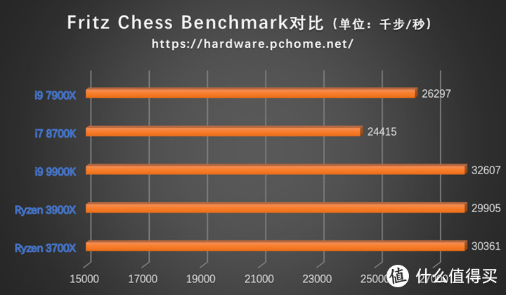 Ryzen 3700X与Ryzen 3900X Fritz Chess Benchmark