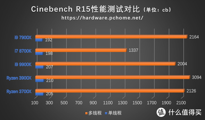 Ryzen 3700X与Ryzen 3900X Cinebench R15测试