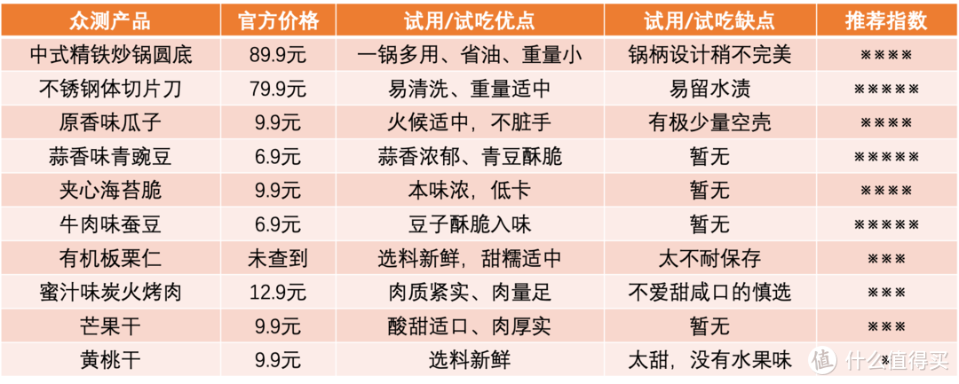 小桌儿的众测结果汇总（仅代表个人意见）