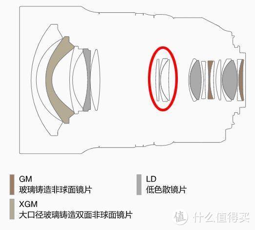 重型化将成主流，聊聊新时代的广角镜头设计思路