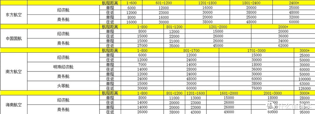 上次做过的四大航里程换票标准 这次还是可以用的