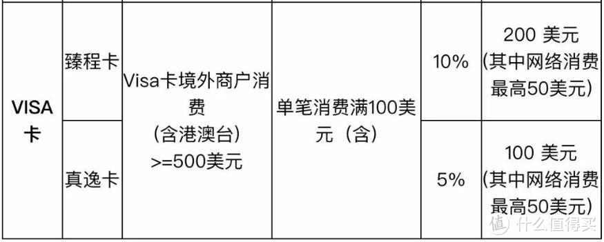 高达20%返现+高大上权益+免费境外账户，神卡在手，别无他求