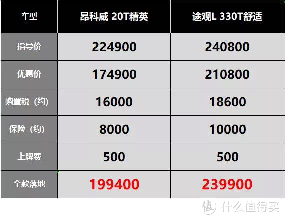 昂科威：1.5T双离合体验差，试驾后客户转身去提途观L