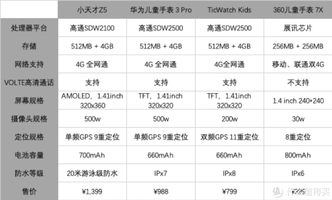 新一代儿童手表购买指南：哪些功能真的值得你花钱？