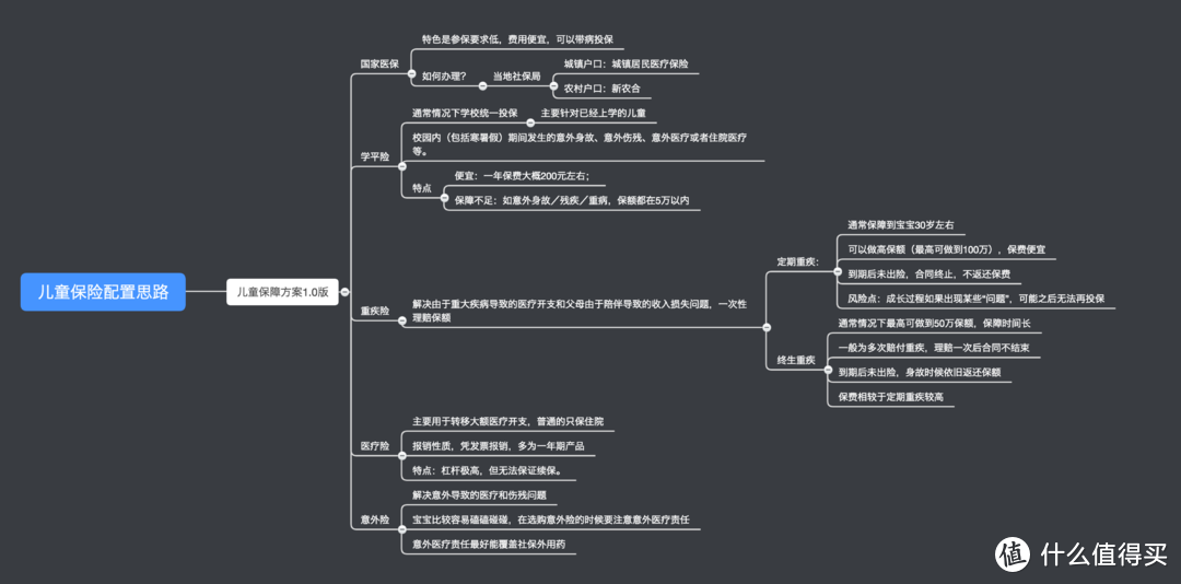 宝宝保险配置指南