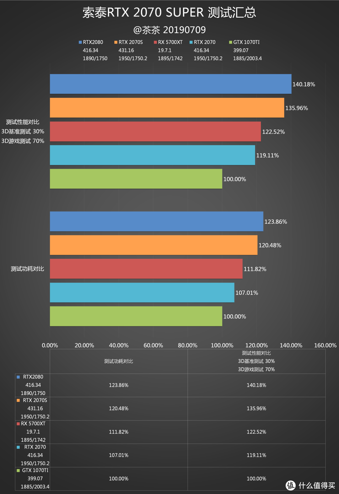 【茶茶】这么说你很勇哦，RTX 2070SUPER测试报告