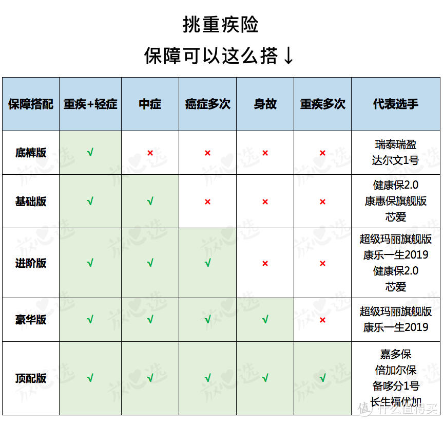 2019年中盘点 | 值得买的重疾险，都在这里！