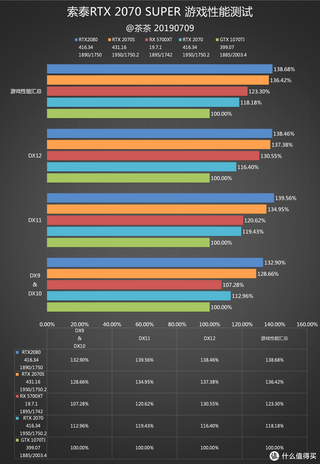 【茶茶】这么说你很勇哦，RTX 2070SUPER测试报告