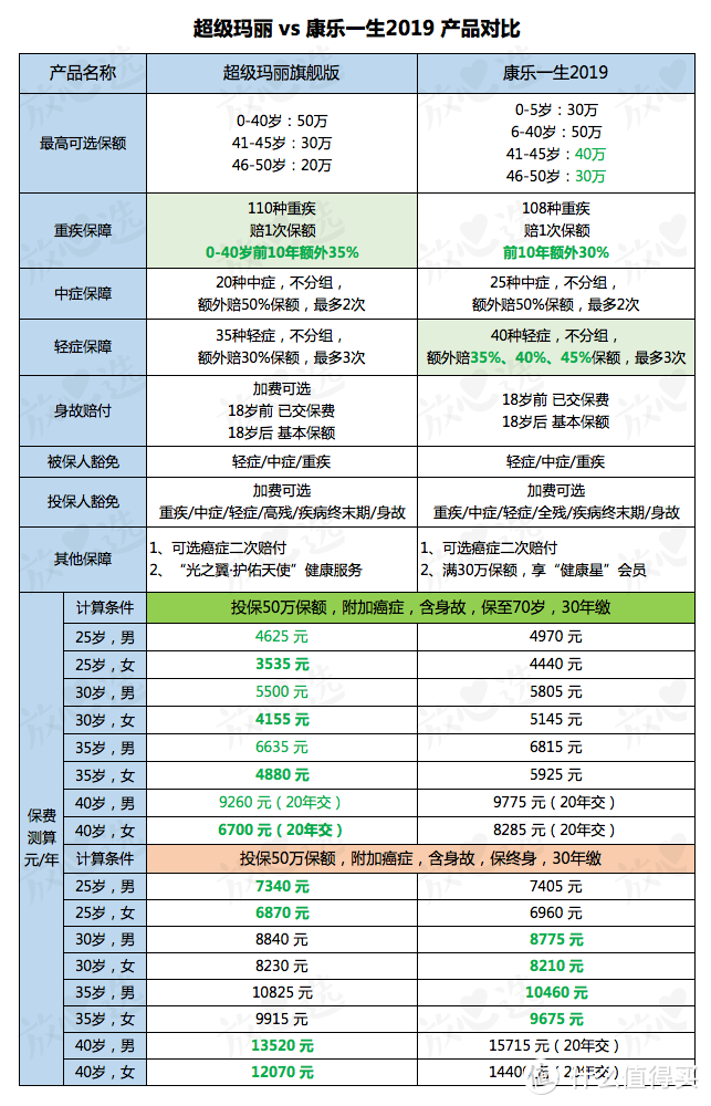 2019年中盘点 | 值得买的重疾险，都在这里！