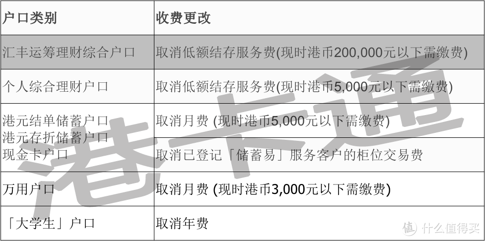 细数8间香港银行取消账户管理费，一文看懂