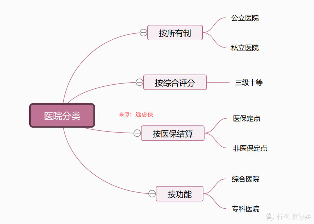 标着“三甲”却不是公立医院？进错医院，小心保险真不赔！