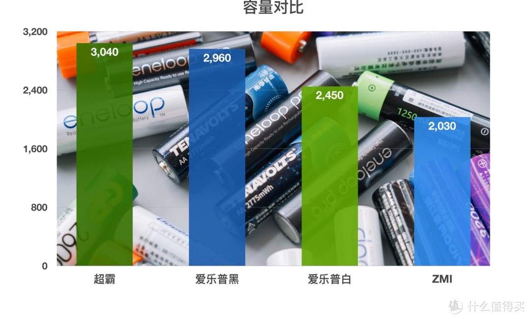 买了半辈子电池，才发现这样买得值：市售5号充电电池大乱斗