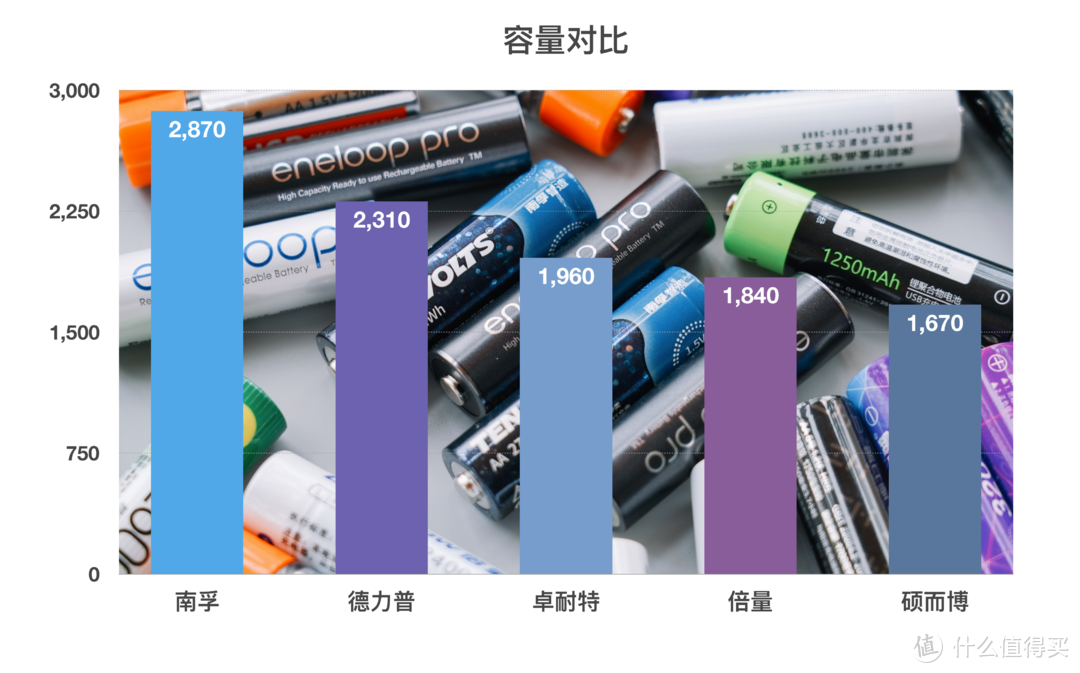 买了半辈子电池，才发现这样买得值：市售5号充电电池大乱斗