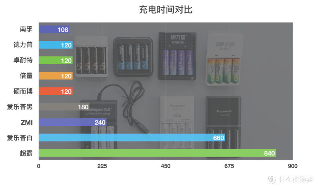 单位：分钟