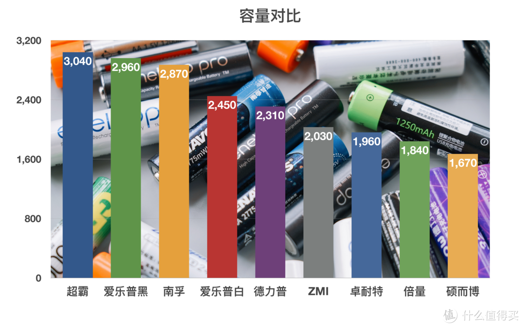 买了半辈子电池，才发现这样买得值：市售5号充电电池大乱斗