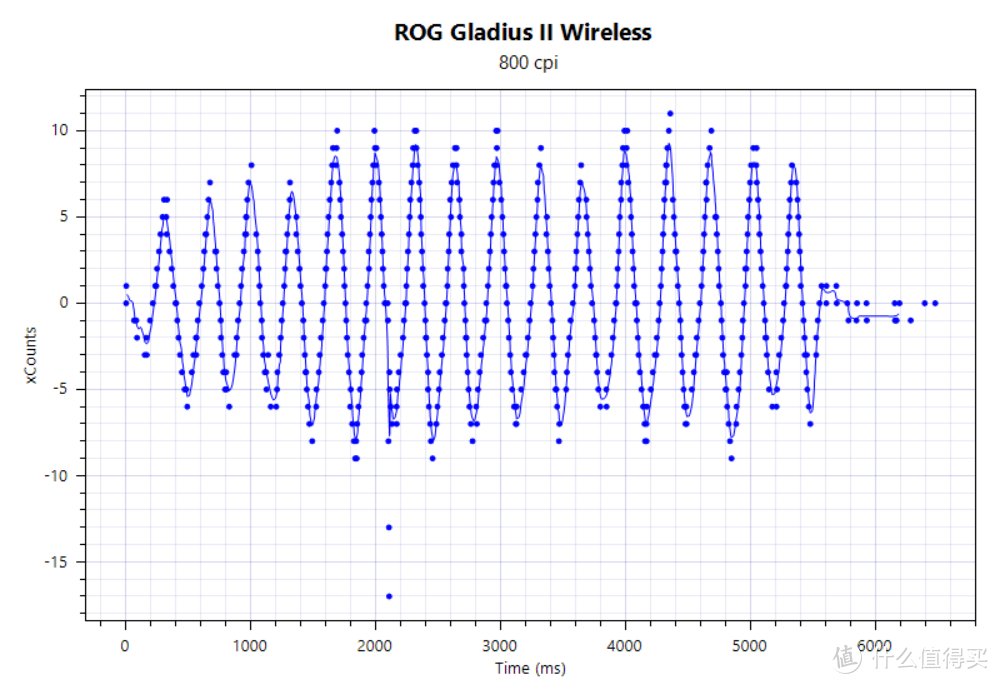 无线三模，直呼“真香”，ROG Gladius II Wireless电竞鼠标上手体验